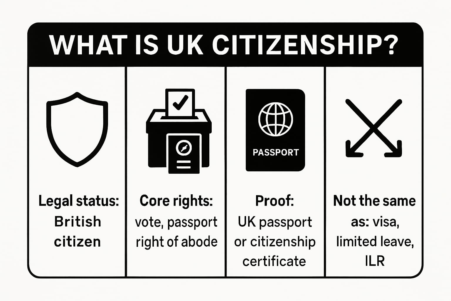 Infographic summarising UK citizenship: core rights, proof, and how it differs from immigration permission