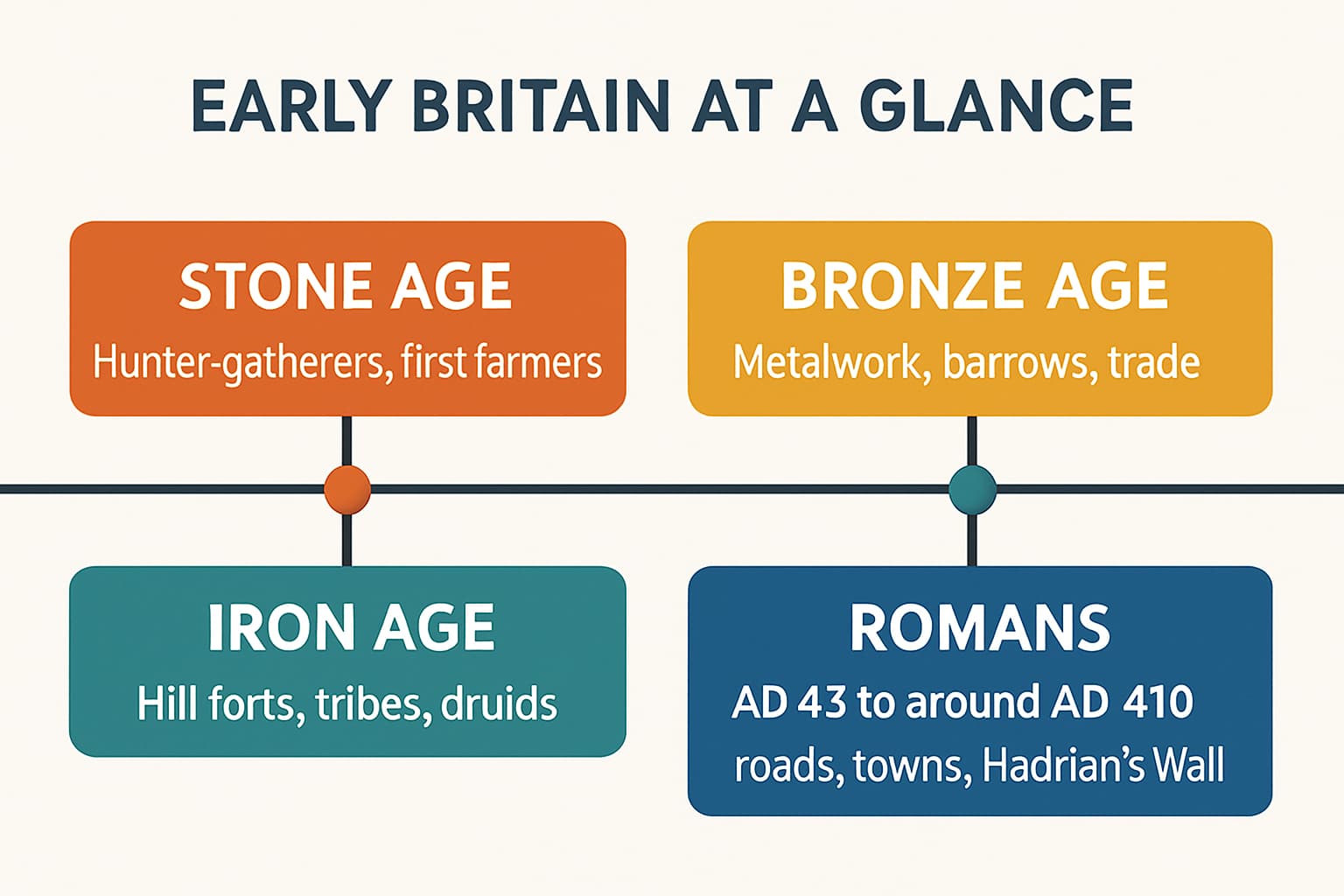 Simple timeline infographic summarising Early Britain from Stone Age to Romans with key points and dates to anchor test study.