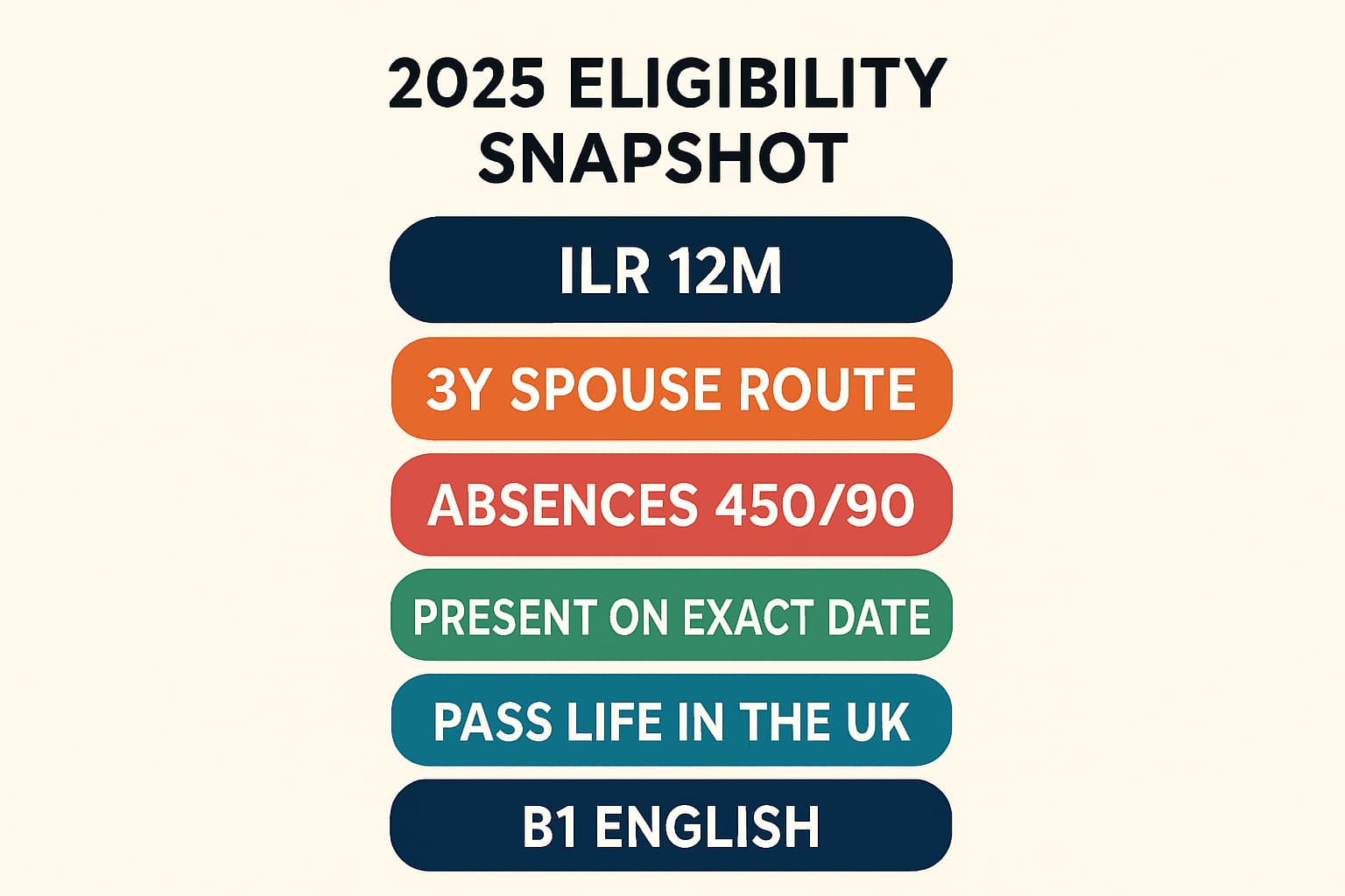 Simple flow-style infographic showing 2025 UK citizenship eligibility snapshot: status, residence, absences, presence, Life in the UK, English B1