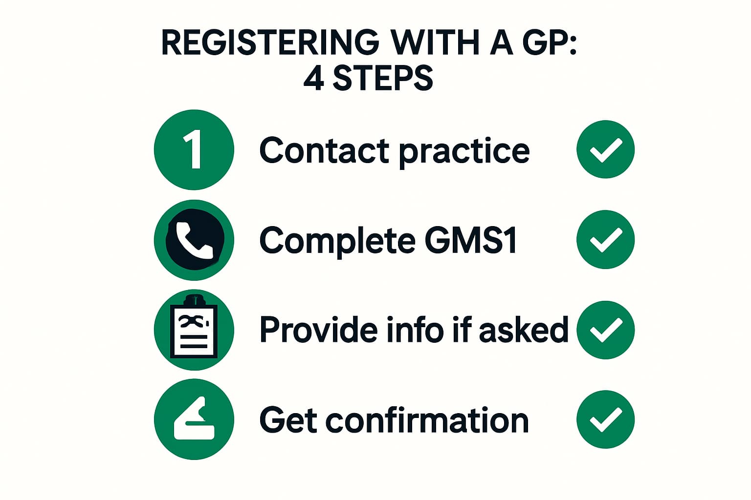 Checklist infographic showing four steps to register with a GP: contact practice, complete GMS1, provide info if asked, get confirmation