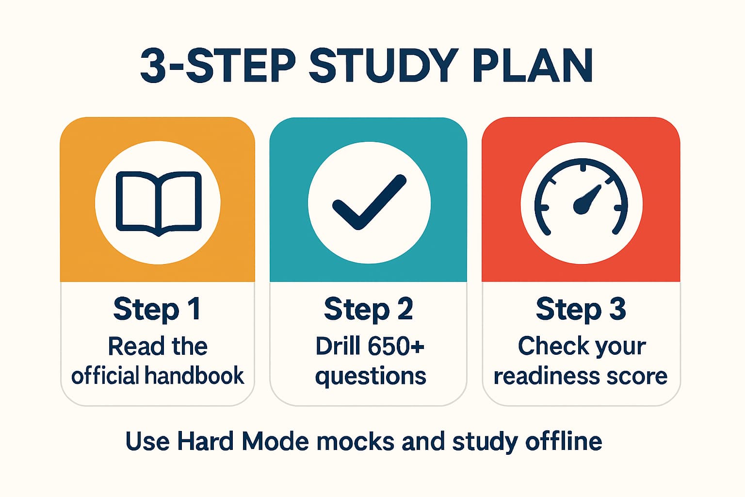 Infographic showing a 3-step study plan using the Life in the UK Test App: read handbook, drill 650+ questions, check readiness score, with Hard Mode and offline study notes