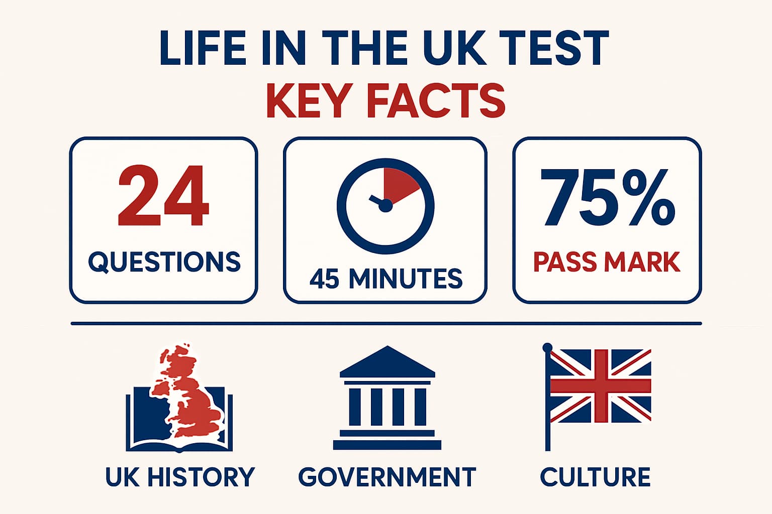 Infographic summarizing the Life in the UK Test format, key topics covered, and the official pass mark.
