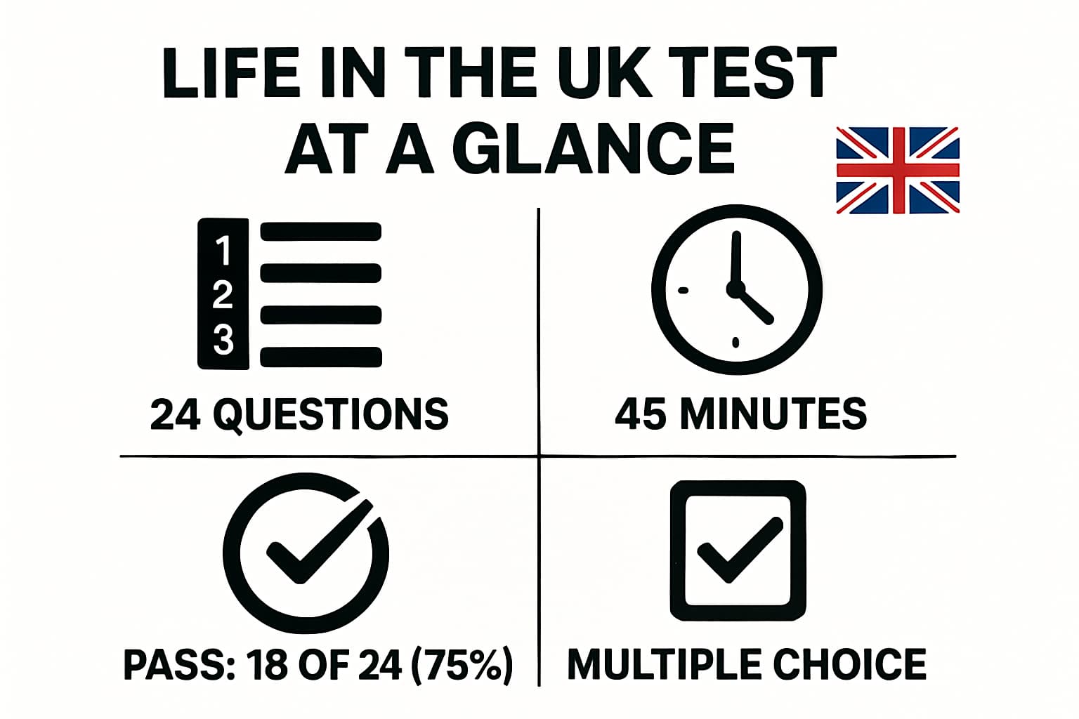 Infographic summarizing Life in the UK Test key facts: 24 questions, 45 minutes, pass mark 18 out of 24, multiple-choice format