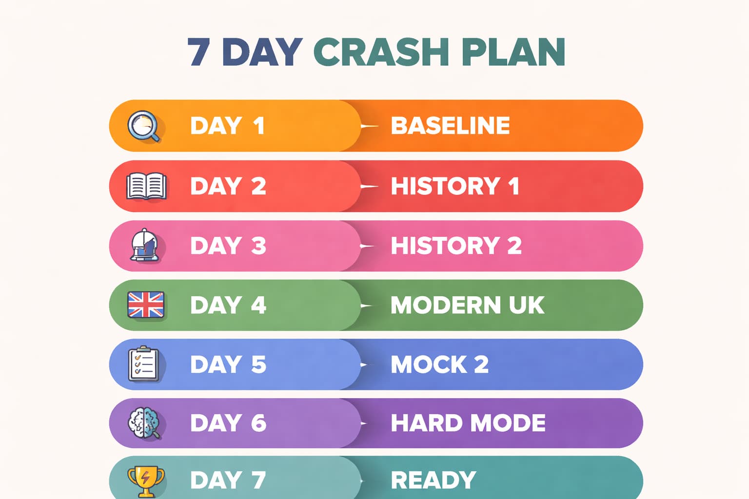 Simple infographic of a 7 day crash plan for Life in the UK Test with one-line actions for each day