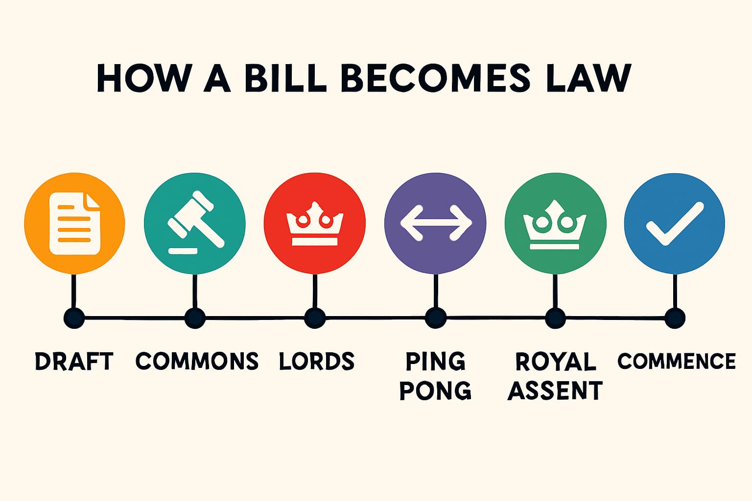 Timeline infographic showing UK bill stages: draft, Commons, Lords, ping-pong, Royal Assent, and commencement for quick exam recall