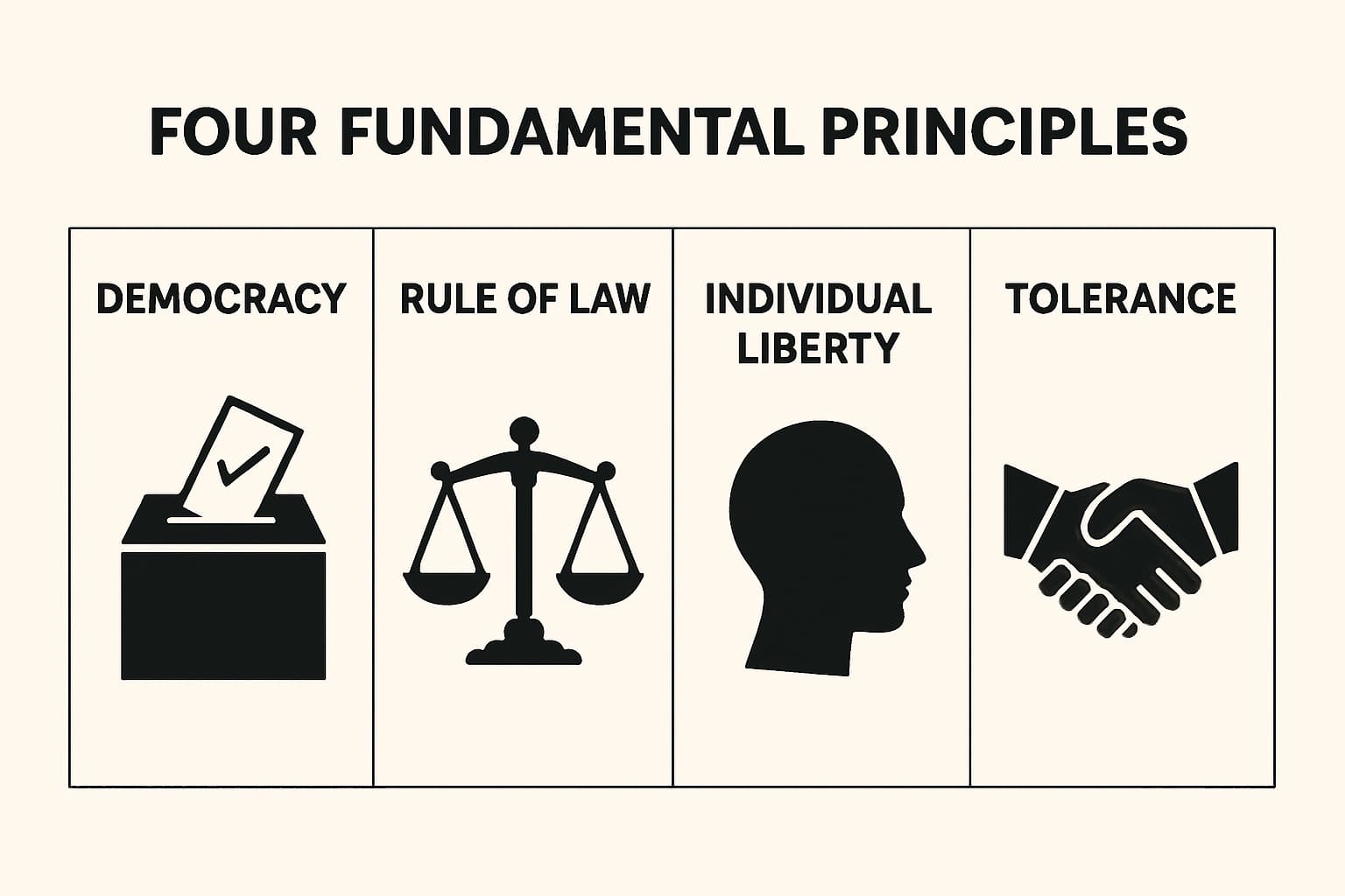Infographic listing the four fundamental principles of British life as defined in the official handbook: Democracy, Rule of Law, Individual Liberty, and Tolerance; designed for quick memorisation.