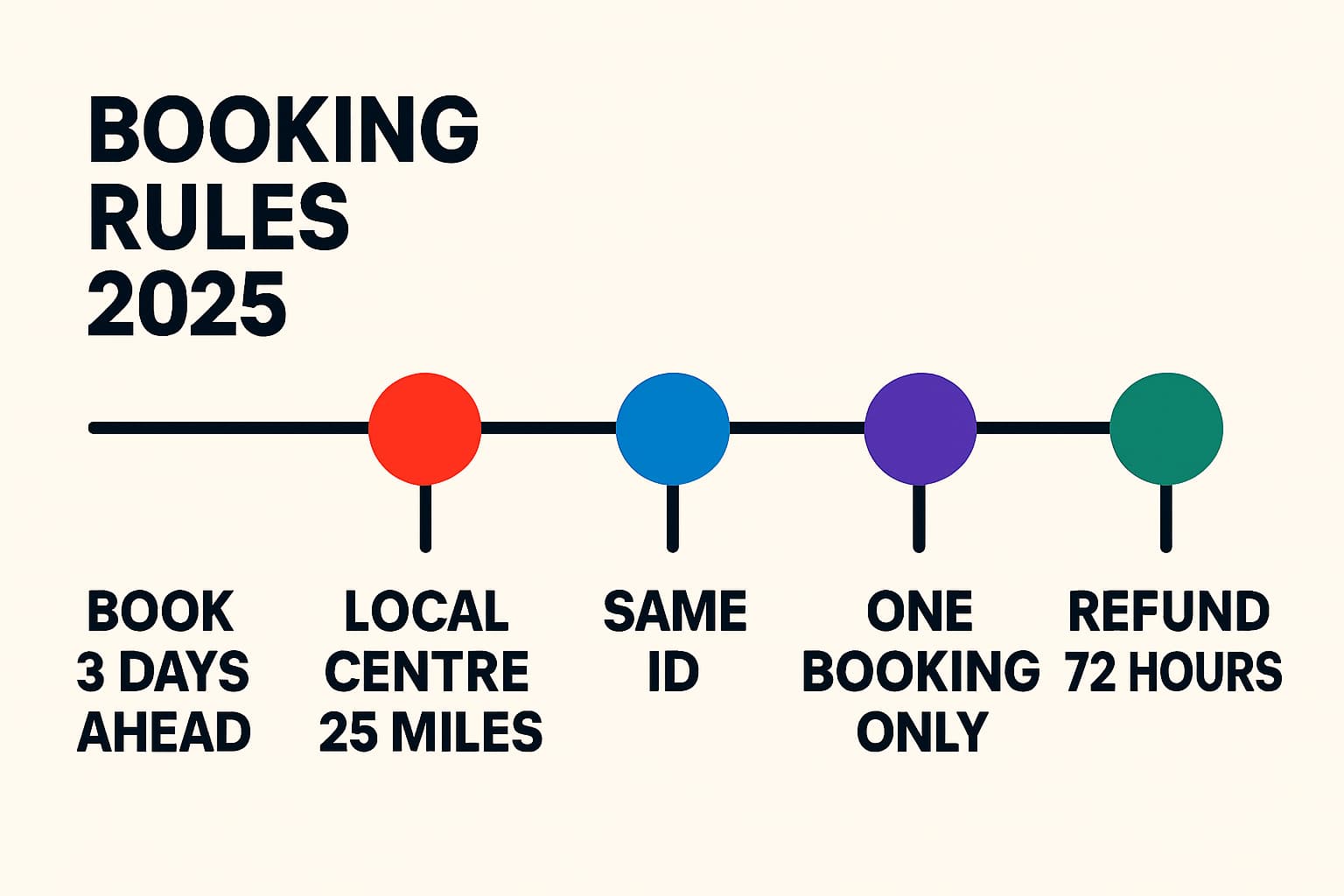 Booking rules infographic showing the key constraints: book 3 days ahead, local centre within 25 miles, same ID, one booking only, refund if 72 hours.