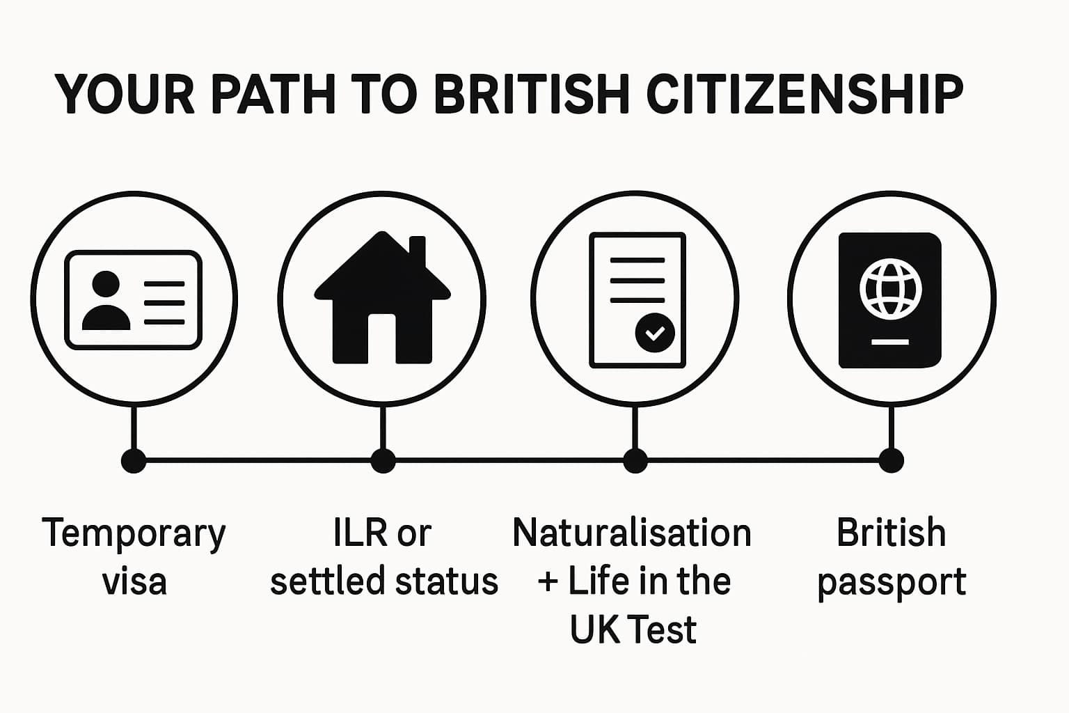 Step-by-step infographic showing the path: temporary visa, ILR, naturalisation and passport, with short captions and a clear timeline