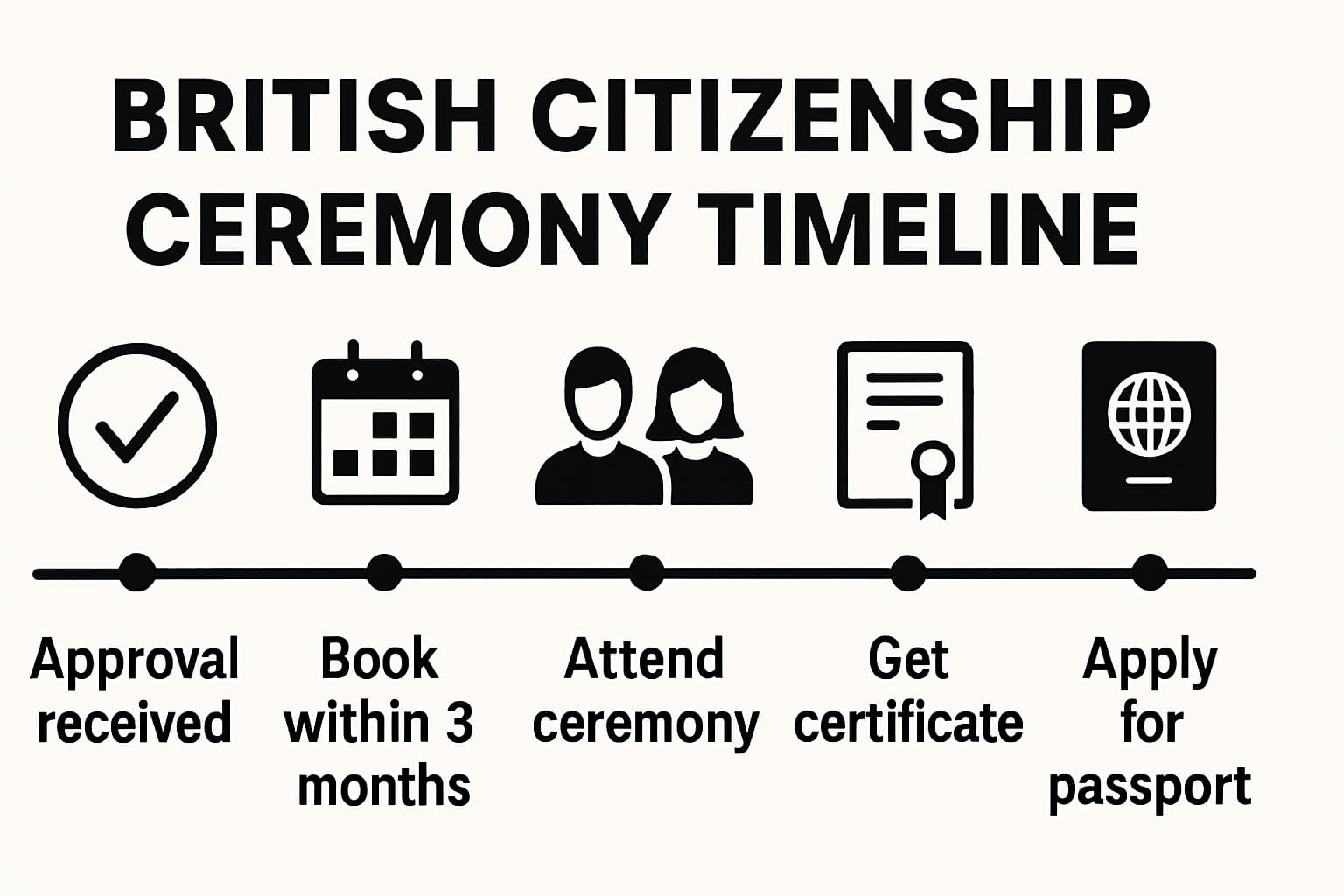 Infographic timeline of the British citizenship ceremony process from Home Office approval to booking, attending, receiving the certificate, and applying for a passport