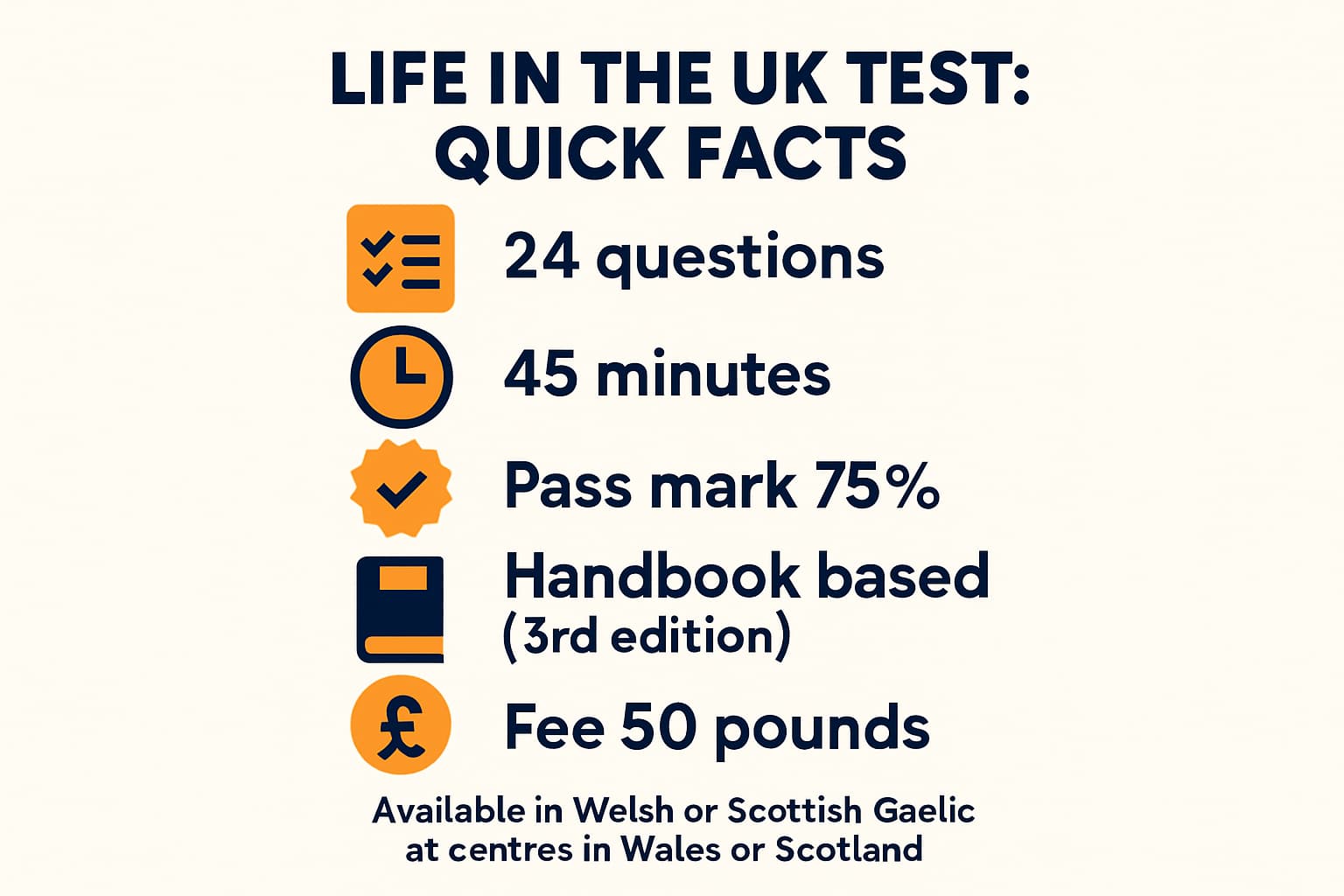 Infographic summarising Life in the UK test facts: 24 questions, 45 minutes, 75 percent pass mark, handbook-based content, 50 pounds fee, languages available