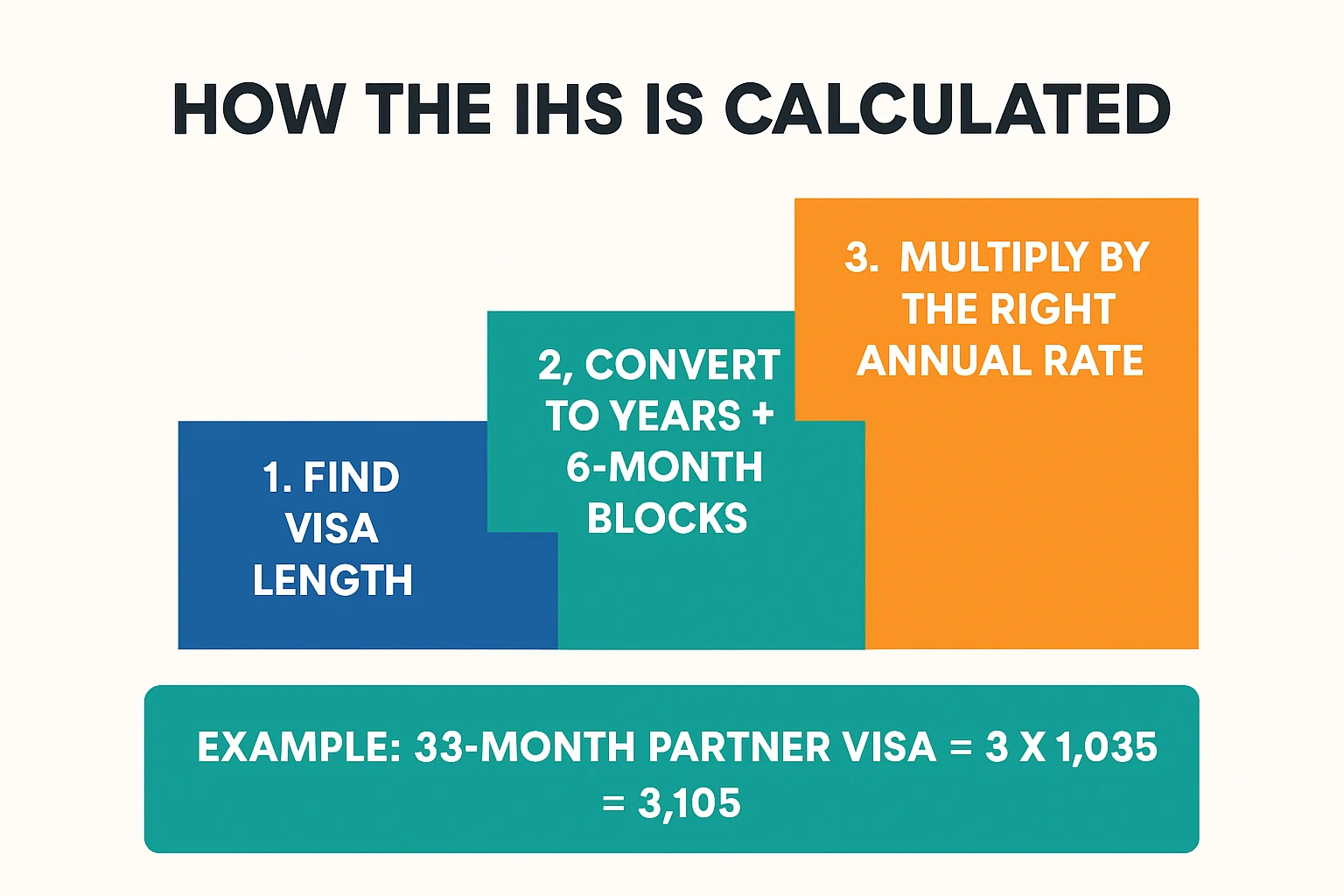 Infographic showing the IHS 6-month rule with a three-step calculation and a 33-month partner visa example to estimate total costs