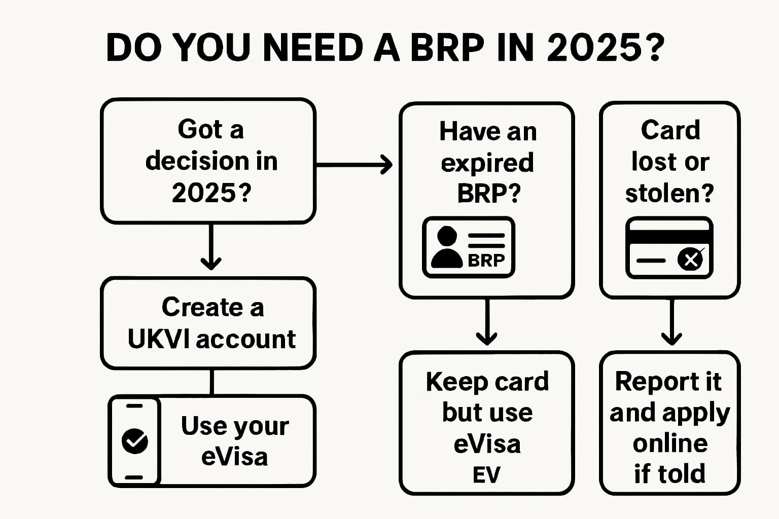 Decision flow infographic showing whether you need a BRP or only an eVisa in 2025 with simple steps and outcomes