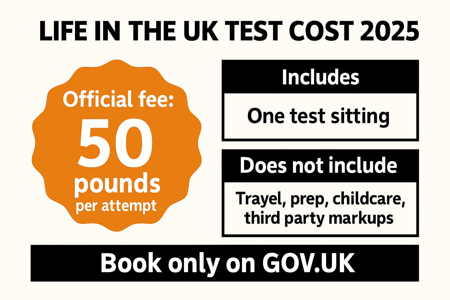 Infographic summarizing the Life in the UK Test cost in 2025, showing the 50 pounds official fee, what is included and not included, and a reminder to book only on GOV.UK for the official price.