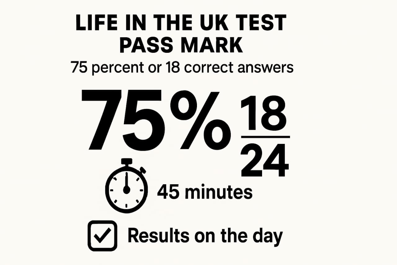 Infographic showing the Life in the UK Test pass mark equals 75 percent or 18 out of 24 questions