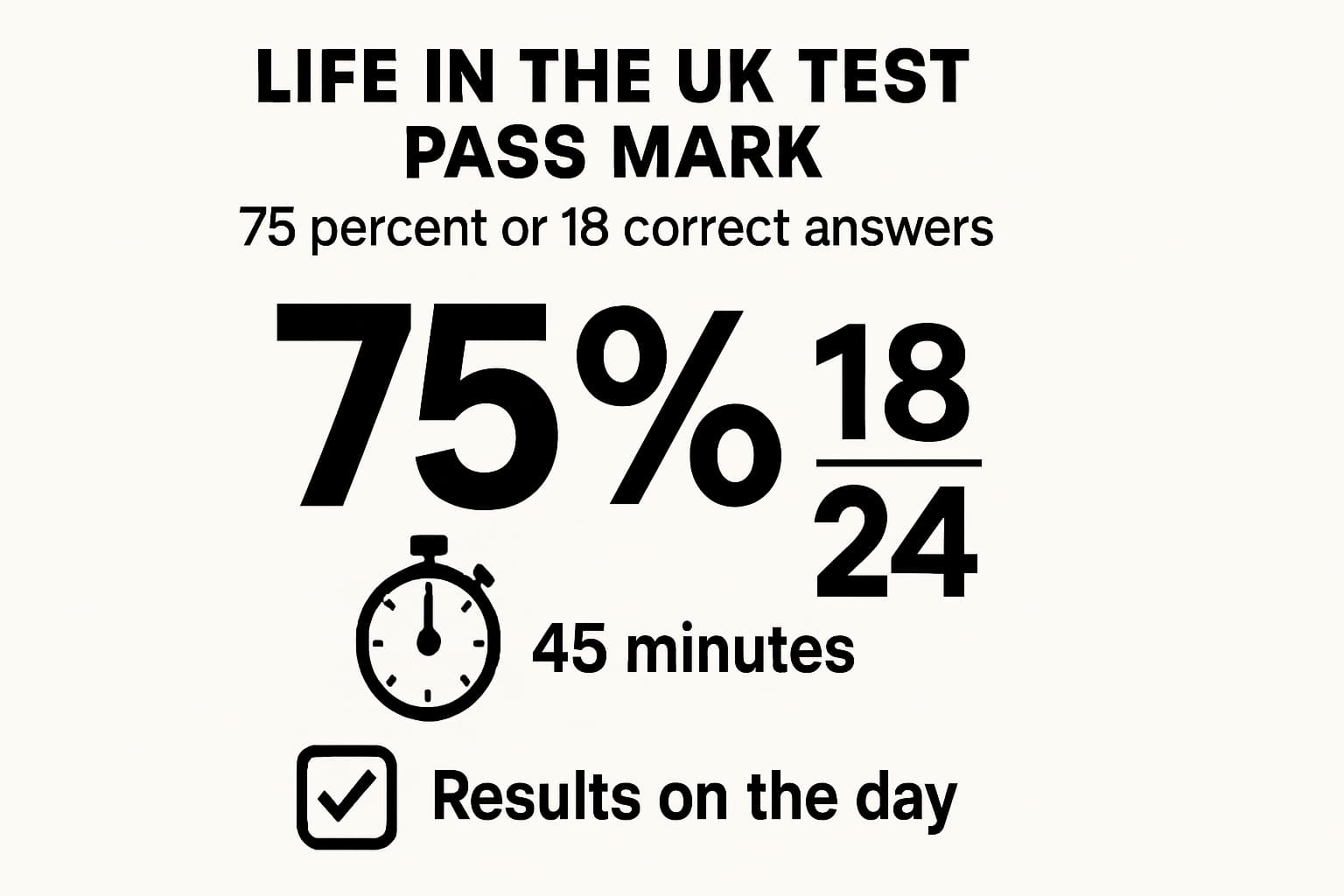 Infographic showing Life in the UK test pass mark equals 75 percent or 18 out of 24 questions, with test length of 45 minutes and results on the day