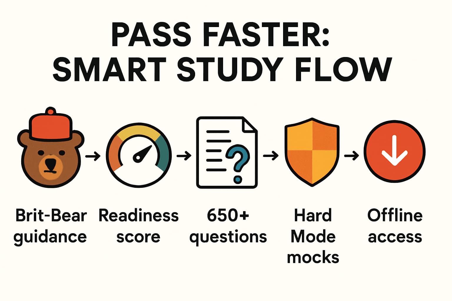 Infographic study flow showing Brit-Bear guidance, readiness score, mock tests hard mode, 650+ questions and offline access