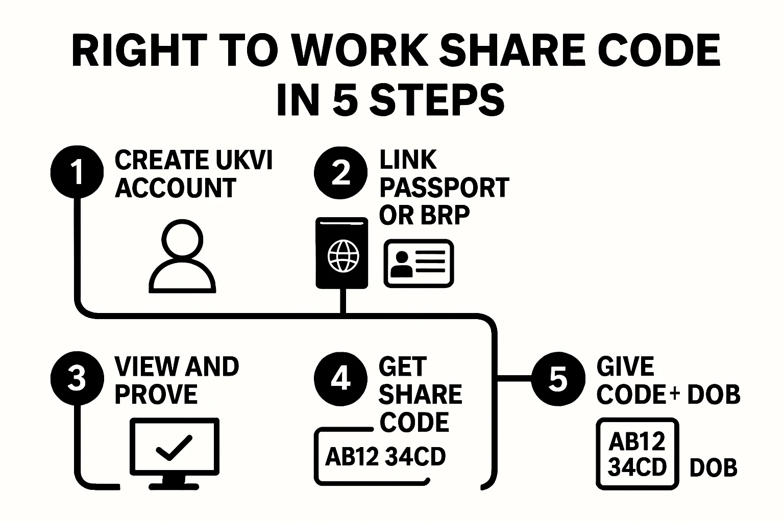 Infographic showing five steps to create a UKVI account and generate a right to work share code