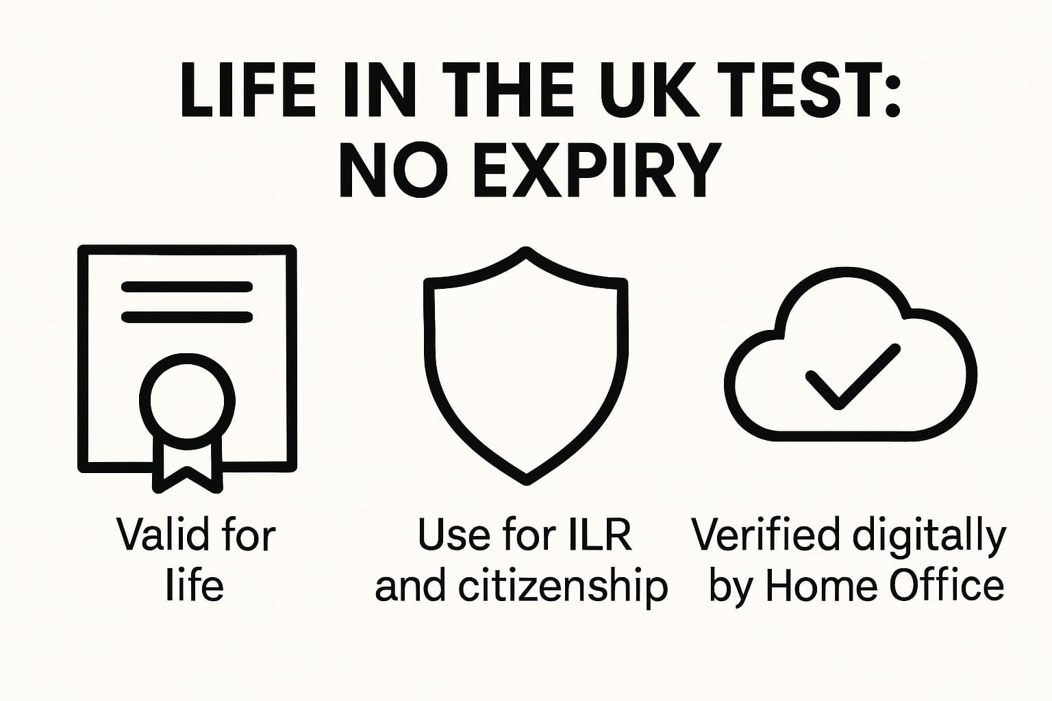 Infographic showing that a Life in the UK Test pass never expires and can be reused for ILR and citizenship