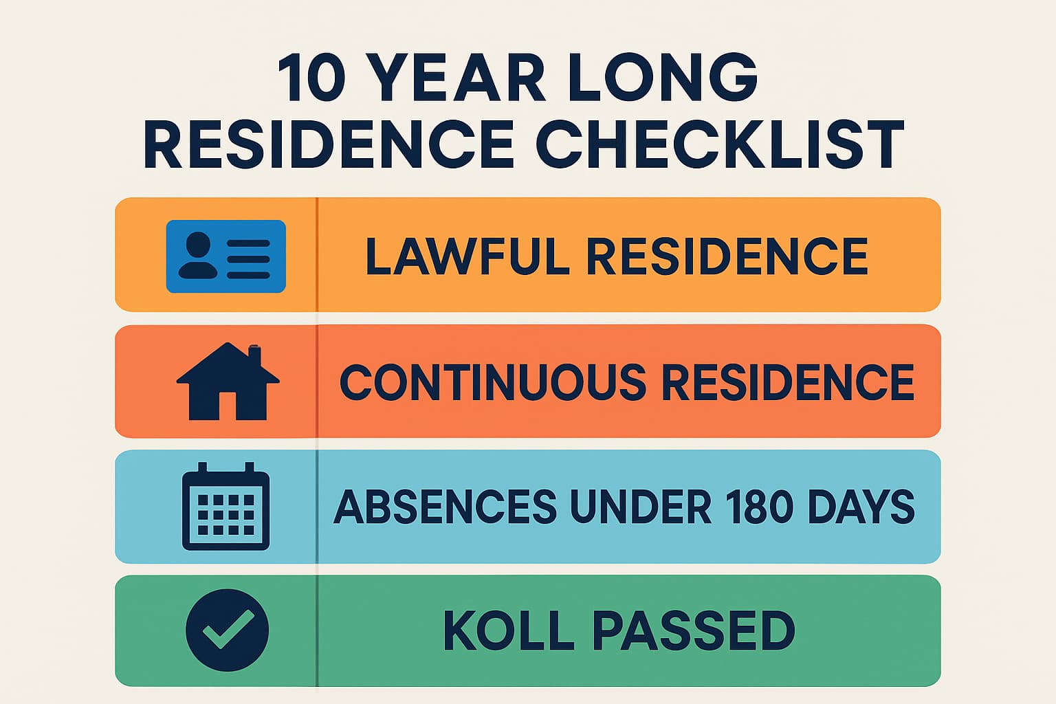 Infographic checklist showing the core elements of the 10-year long residence UK route: lawful residence, continuous residence, absences under 180 days rolling, and KoLL passed