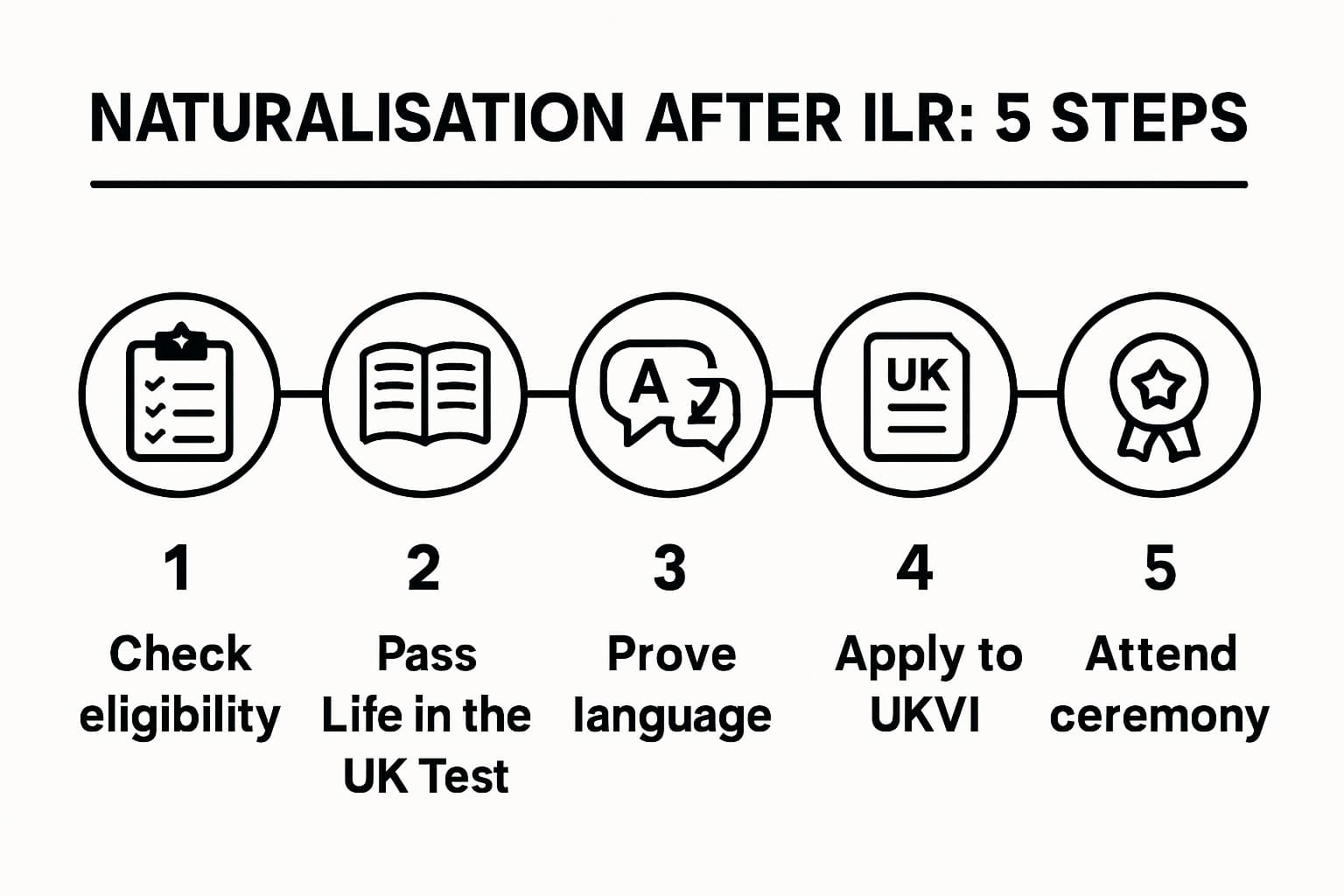 Infographic timeline showing steps to naturalise after ILR with key checkpoints