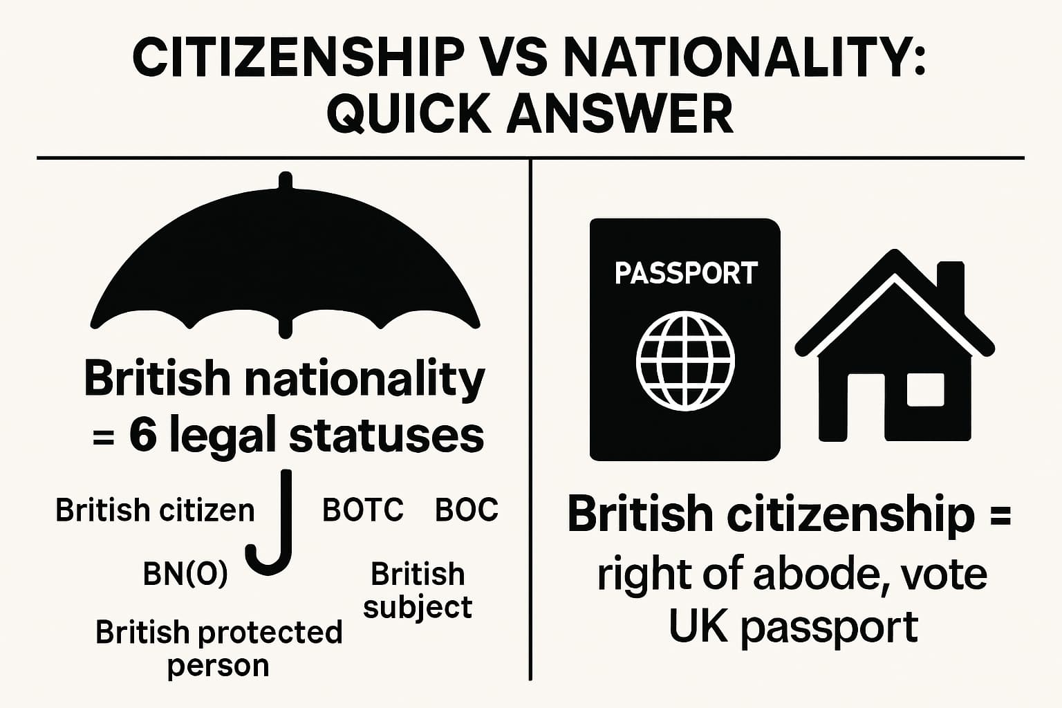 Simple infographic summarising the quick difference: British nationality is the umbrella; British citizenship is the status with right of abode and voting rights