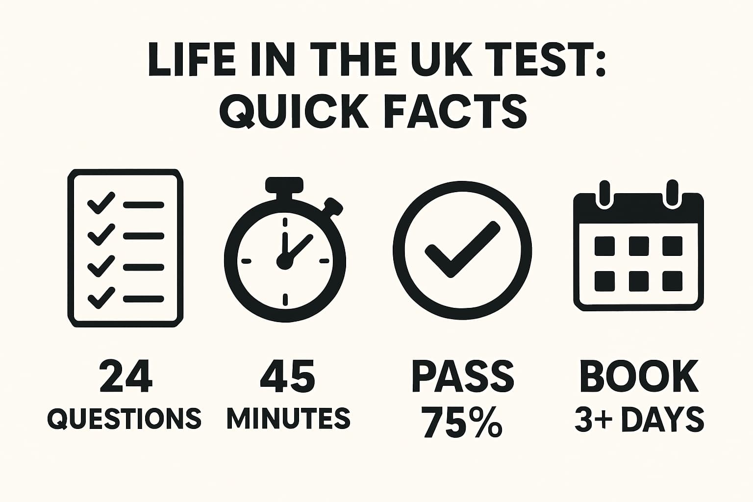 Infographic showing Life in the UK Test quick facts: 24 questions, 45 minutes, pass 75 percent, book 3 plus days in advance; designed to quickly orient new test takers