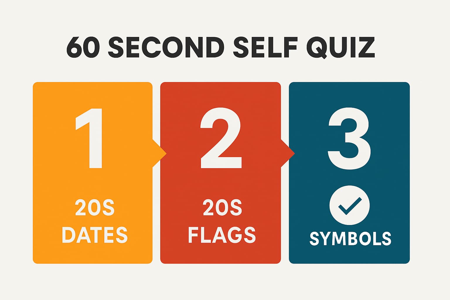 Simple infographic showing a 60 second self quiz plan for patron saints days with three timed steps