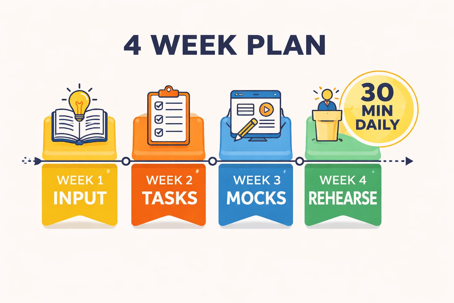 4-week B1 SELT practice timeline showing week goals and a daily 30-minute routine callout