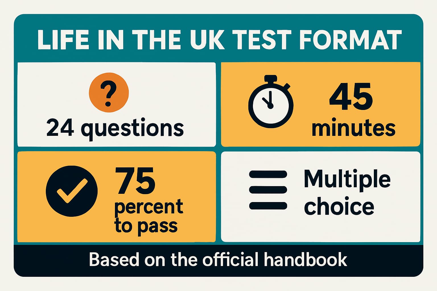 Infographic summarising Life in the UK Test format: 24 questions, 45 minutes, 75 percent pass mark, multiple choice, official handbook topics
