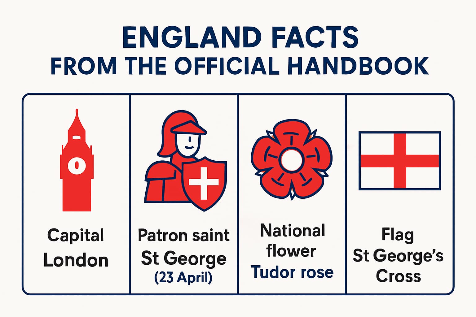 Infographic showing England handbook facts to memorise: London as capital, St George and 23 April, Tudor rose as national flower, St George's Cross flag