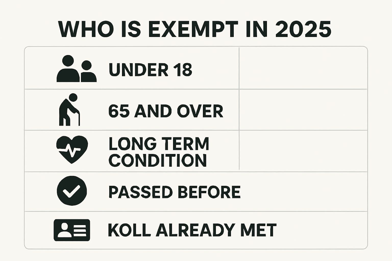Infographic summarising Life in the UK Test exemption categories for 2025, showing age, medical, previous pass, KOLL met, and child registration exemptions in a clean checklist style.