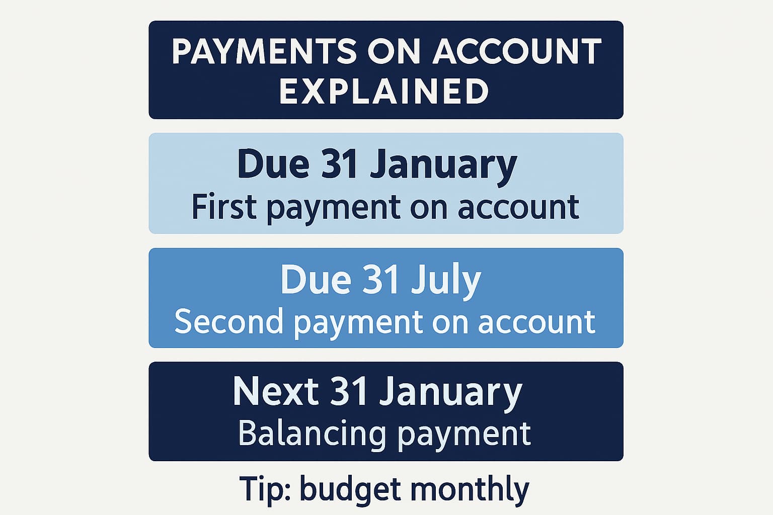 Simple diagram showing how payments on account work with January and July instalments and a balancing payment in January to help taxpayers budget