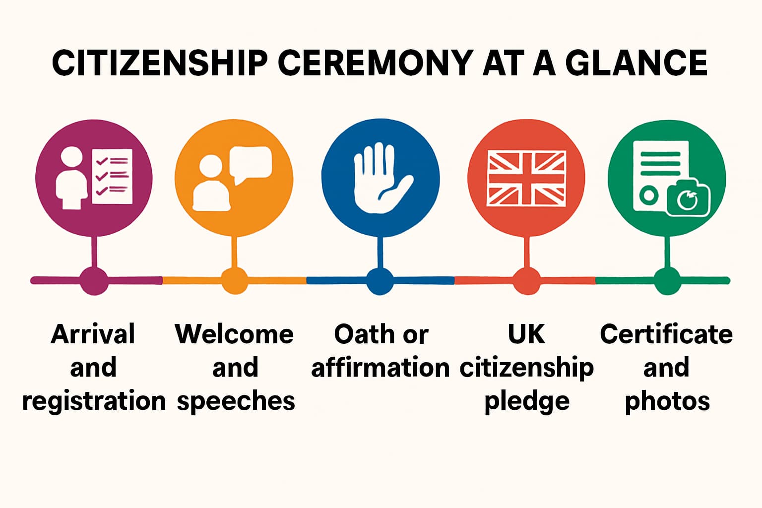 Simple infographic showing the British citizenship ceremony steps and where the UK citizenship pledge fits in the order of events