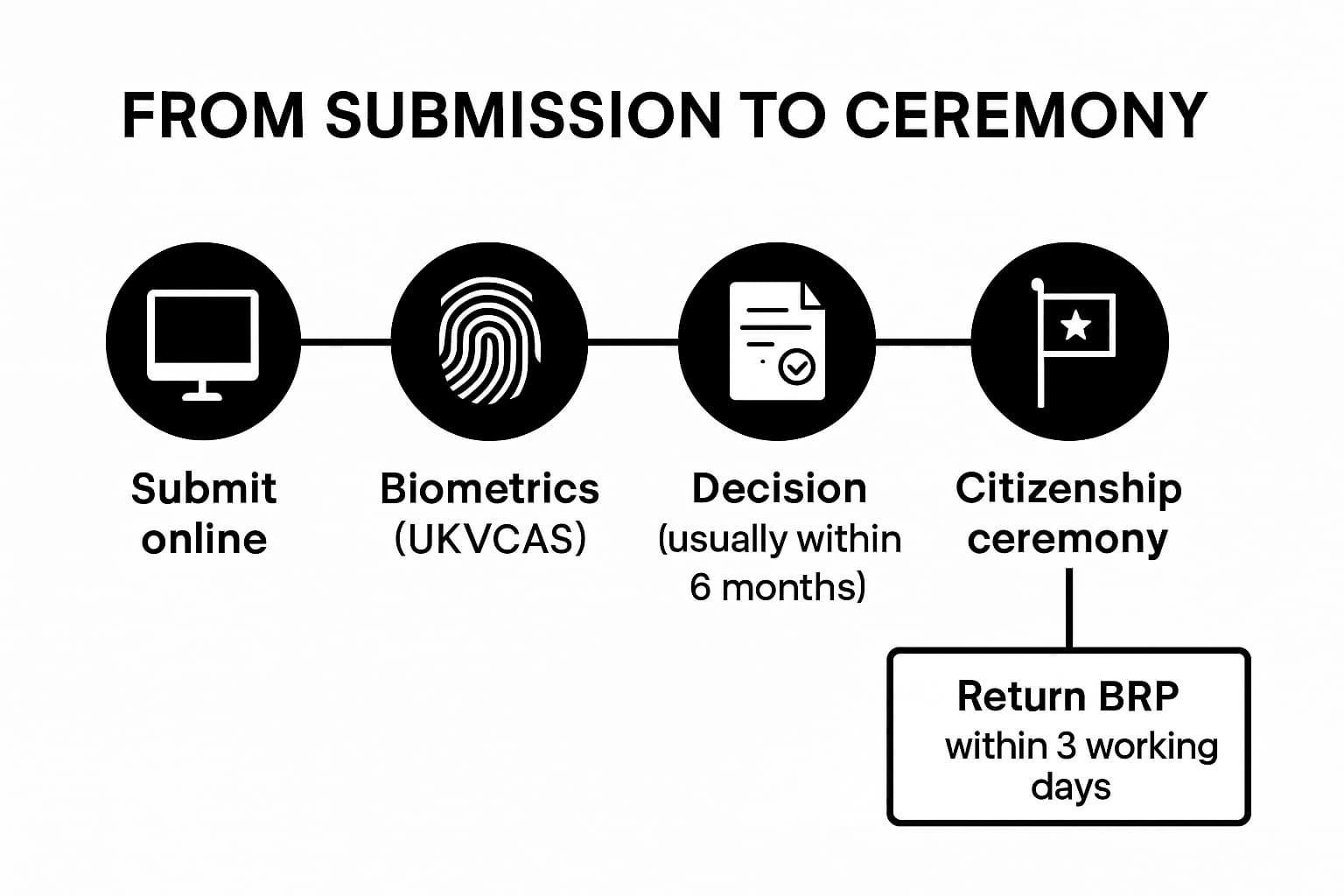 Timeline infographic from submission to ceremony: submit online, biometrics, decision within 6 months, ceremony, return BRP in 5 working days