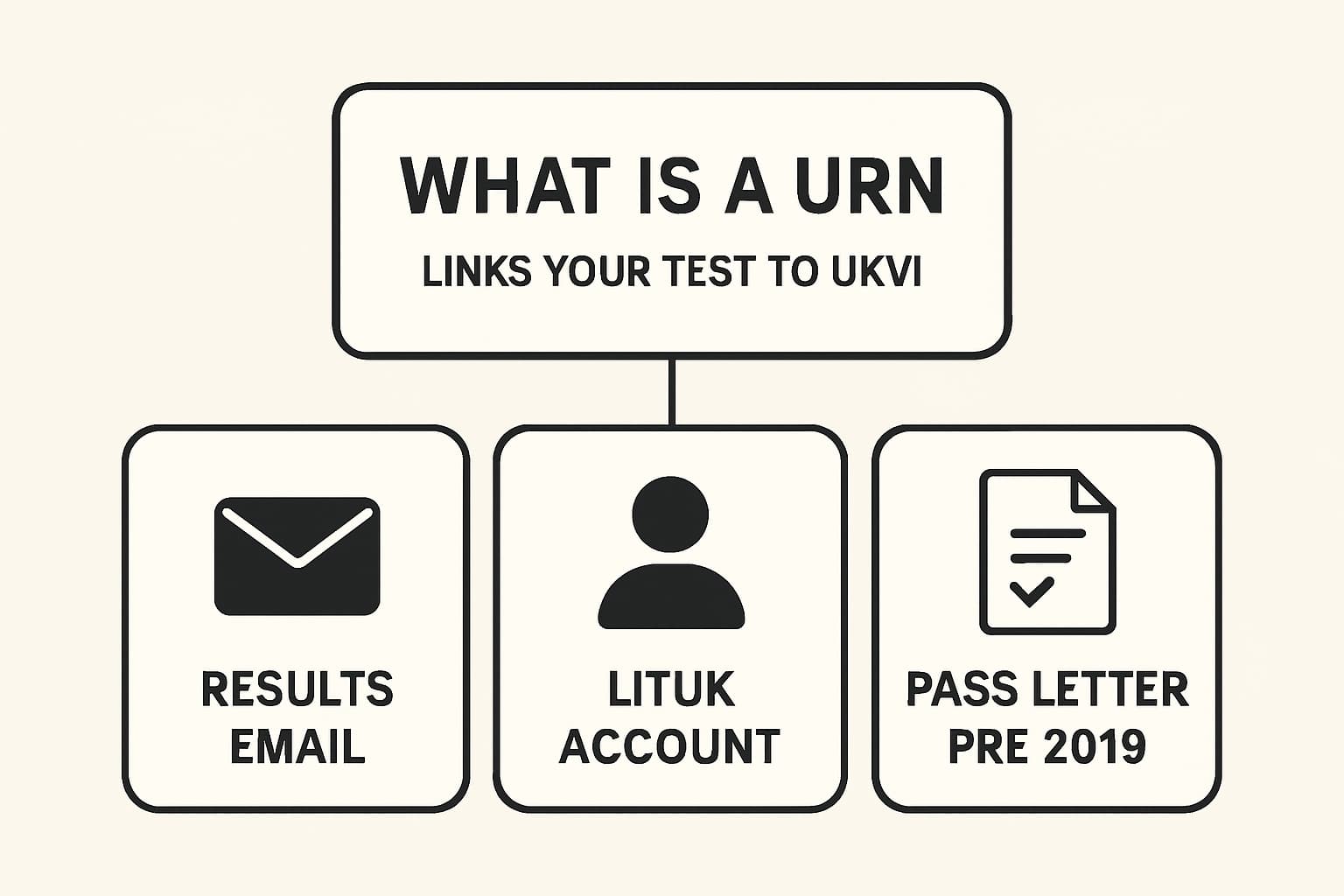 Infographic explaining what a URN is and where to find it: results email, LitUK account, and older pass letter for pre-2019 tests