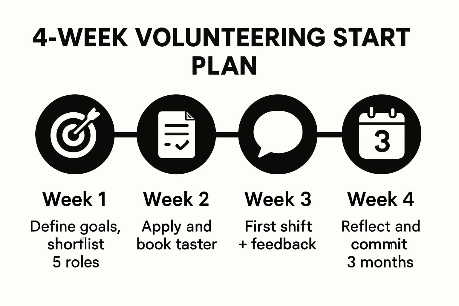 Timeline infographic of a 4-week plan to start volunteering in the UK with weekly milestones and actions