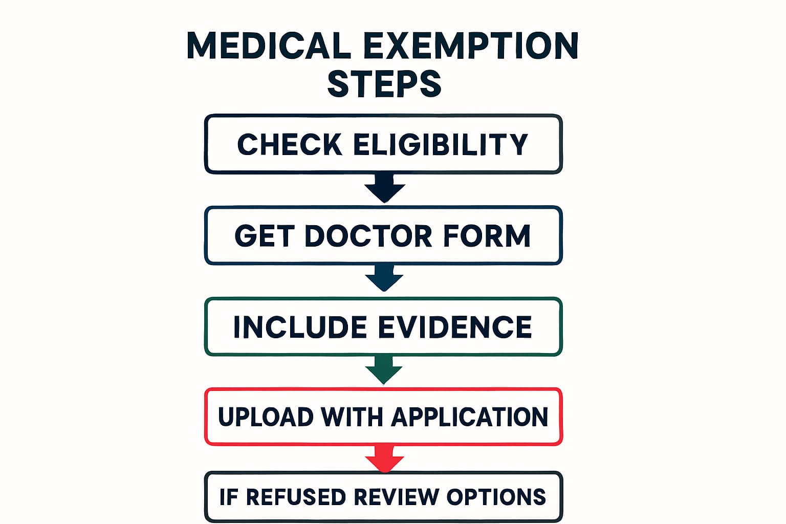 Step-by-step infographic showing the process to claim a medical exemption for the Life in the UK Test, from eligibility check to submission and next steps.