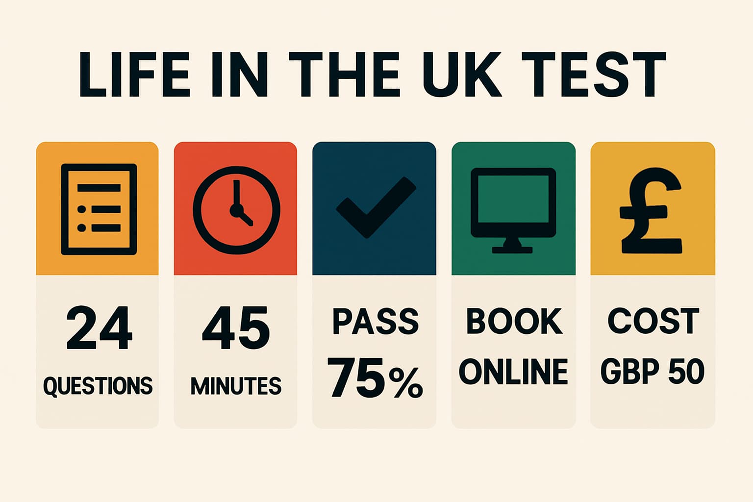 Infographic summarising Life in the UK Test facts: 24 questions, 45 minutes, 75% pass, book online, cost GBP 50