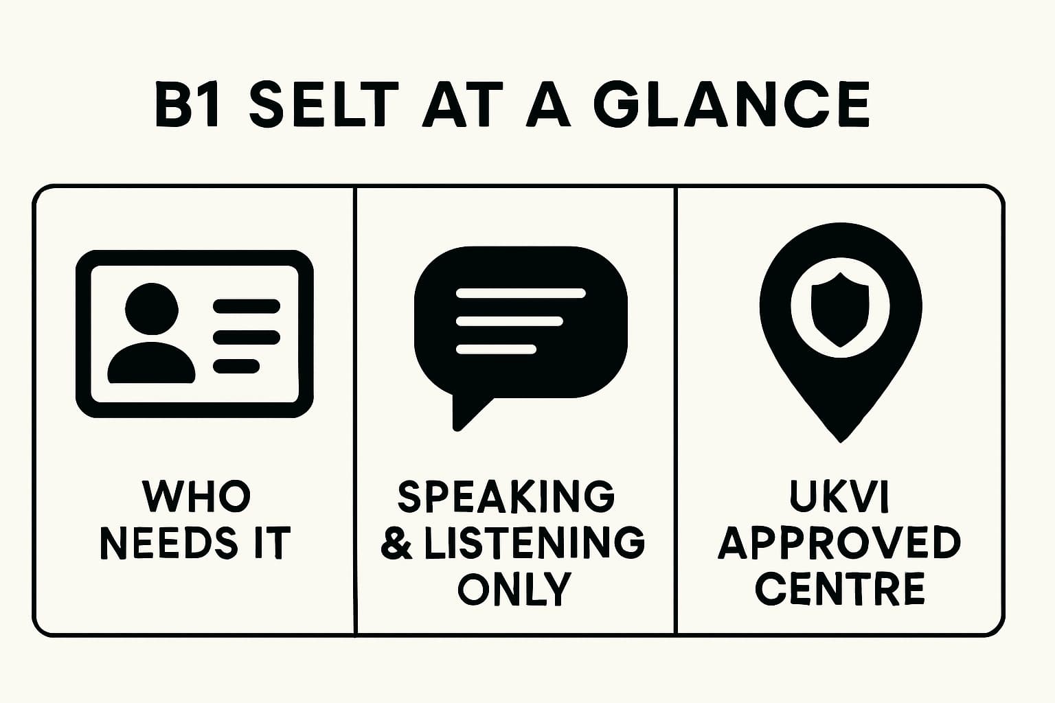 Infographic summarising who needs B1, what is tested, and that exams are UKVI approved centres only