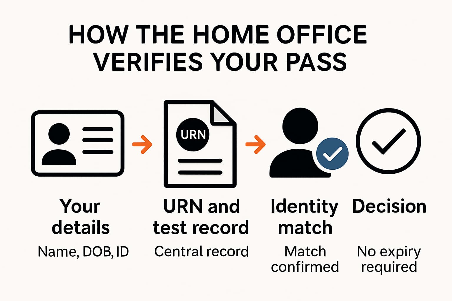 Flow diagram explaining how the Home Office verifies a Life in the UK Test pass using the URN and matching identity details