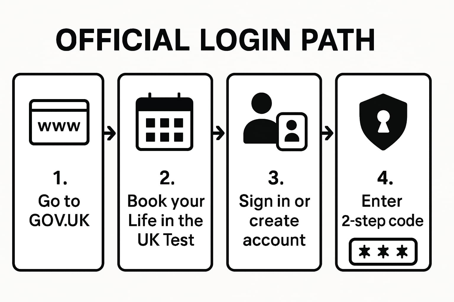 Infographic showing the official four-step path to access the Life in the UK Test login via GOV.UK, then PSI, with a simple flow from step 1 to step 4.
