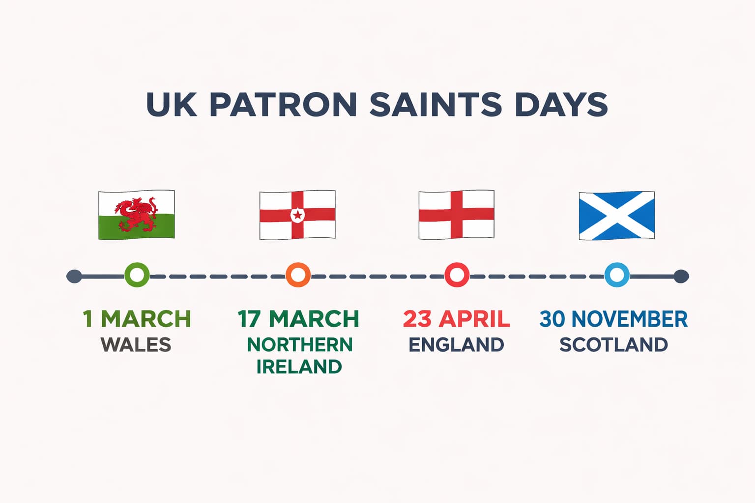 Infographic timeline showing UK patron saints days with dates and flags for England, Scotland, Wales and Northern Ireland
