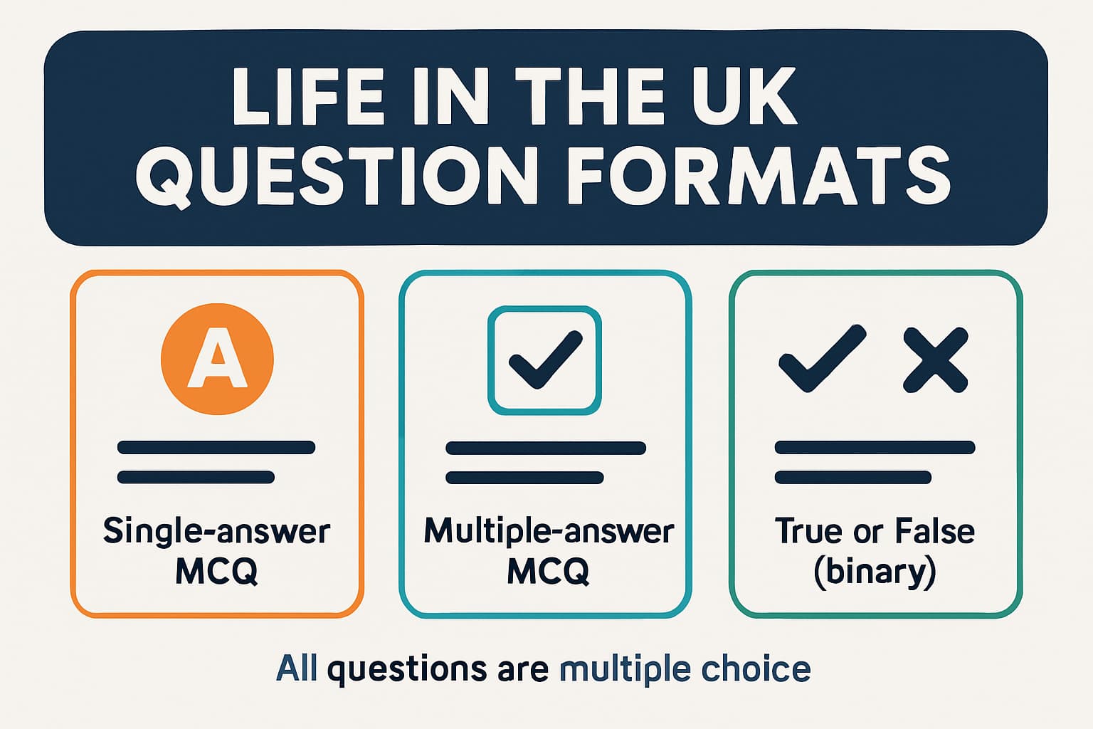 Infographic summarizing Life in the UK question formats and that all scored items are multiple choice
